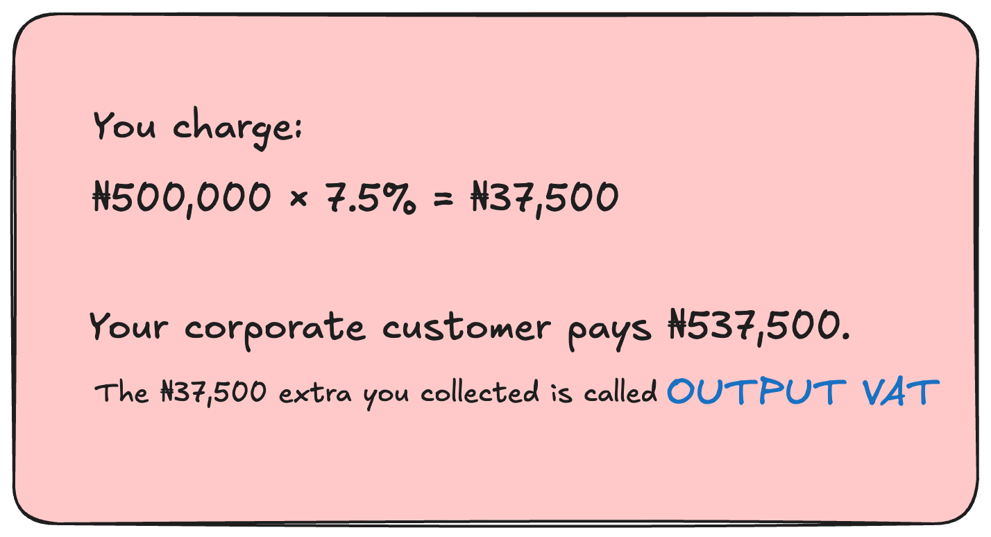 Image showing how to calculate output VAT